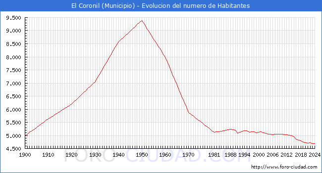 Evolucin de la poblacin desde 1900 hasta 2024