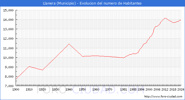 Evolucin de la poblacin desde 1900 hasta 2024