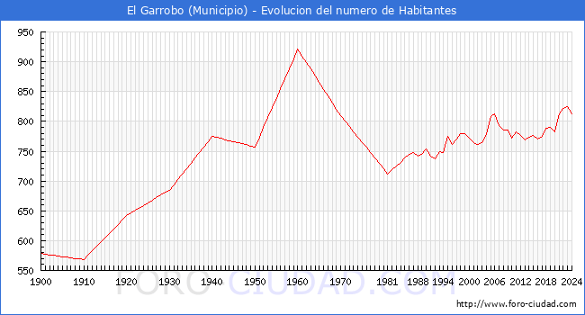 Evolucin de la poblacin desde 1900 hasta 2024
