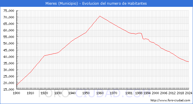 Evolucin de la poblacin desde 1900 hasta 2024