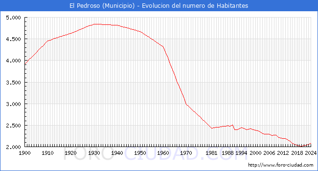 Evolucin de la poblacin desde 1900 hasta 2024
