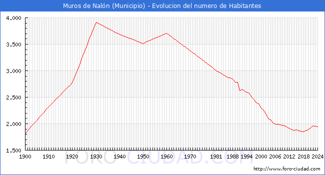 Evolucin de la poblacin desde 1900 hasta 2024