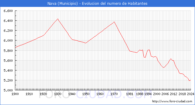 Evolucin de la poblacin desde 1900 hasta 2024