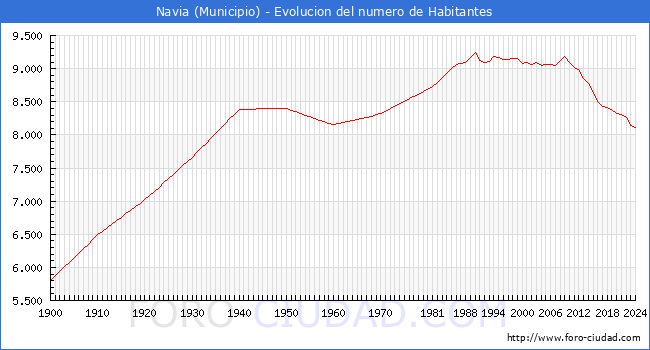 Evolucin de la poblacin desde 1900 hasta 2024