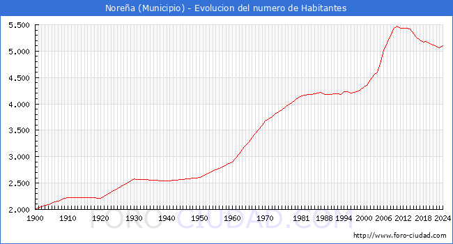 Evolucin de la poblacin desde 1900 hasta 2024