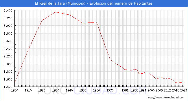 Evolucin de la poblacin desde 1900 hasta 2024