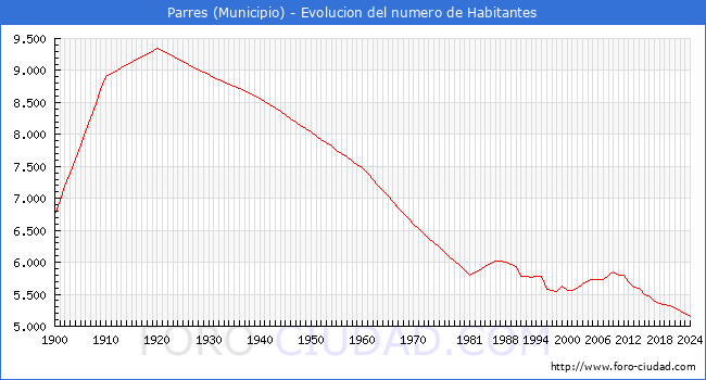 Evolucin de la poblacin desde 1900 hasta 2024