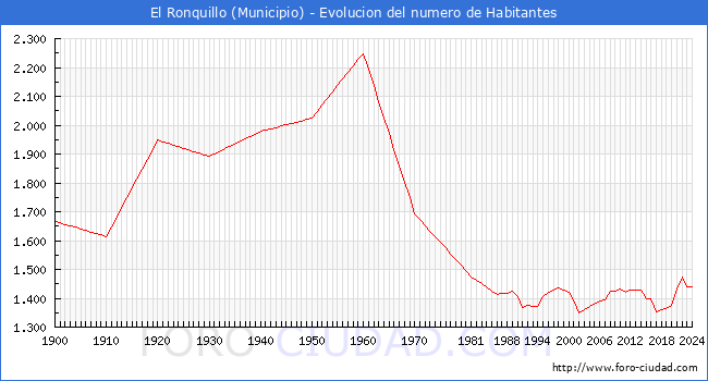 Evolucin de la poblacin desde 1900 hasta 2024