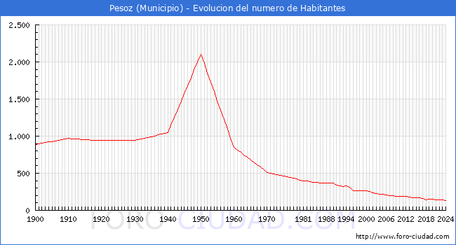 Evolucin de la poblacin desde 1900 hasta 2024