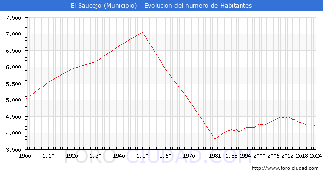 Evolucin de la poblacin desde 1900 hasta 2024
