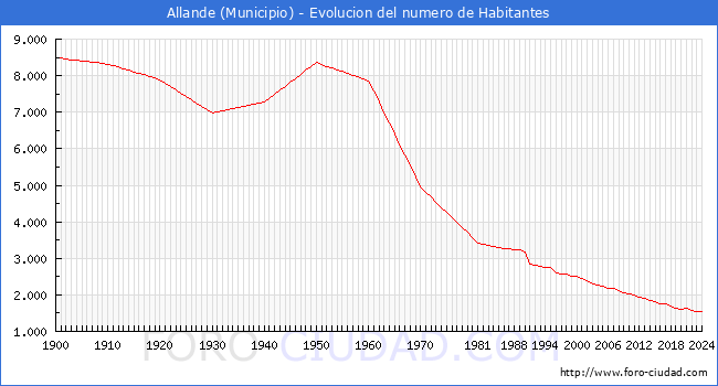 Evolucin de la poblacin desde 1900 hasta 2024