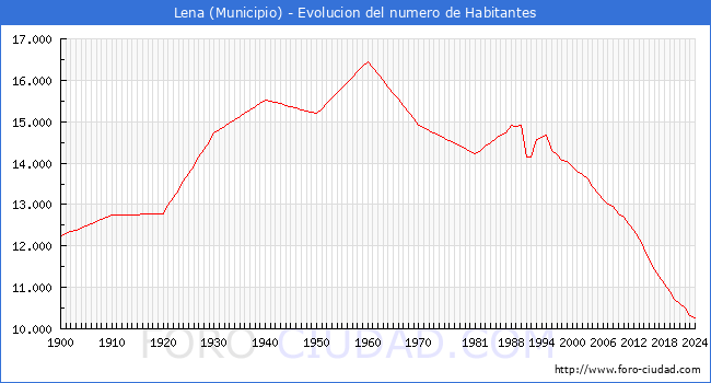 Evolucin de la poblacin desde 1900 hasta 2024