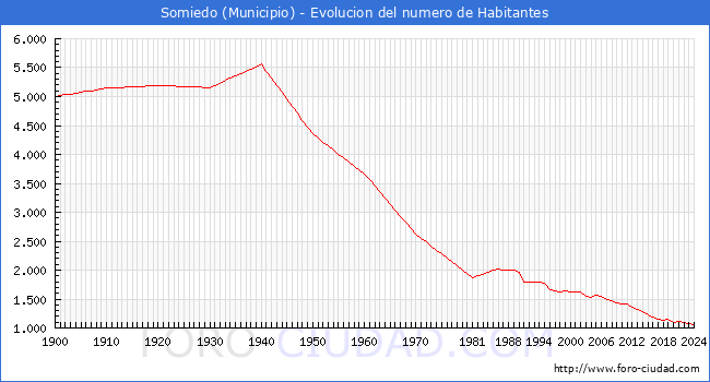 Evolucin de la poblacin desde 1900 hasta 2024