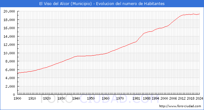Evolucin de la poblacin desde 1900 hasta 2024