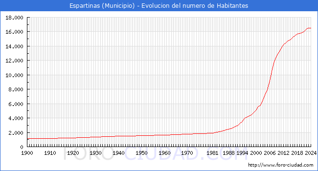 Evolucin de la poblacin desde 1900 hasta 2024