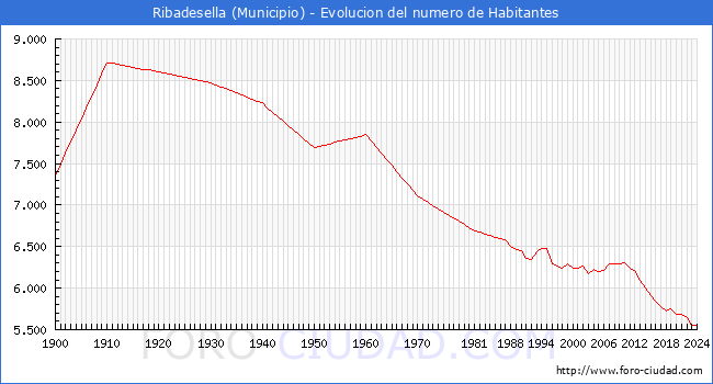 Evolucin de la poblacin desde 1900 hasta 2024