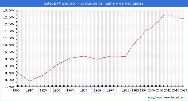 Evolucin de la poblacin desde 1900 hasta 2024