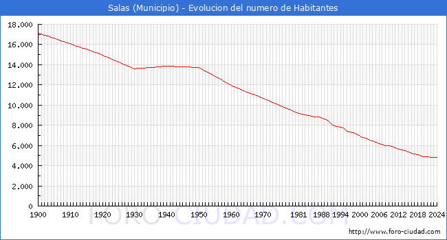 Evolucin de la poblacin desde 1900 hasta 2024