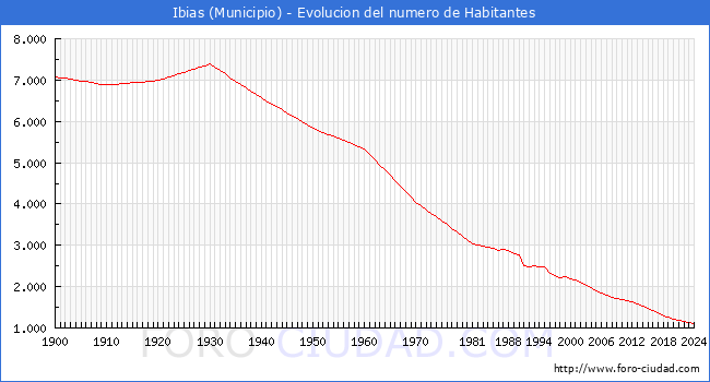 Evolucin de la poblacin desde 1900 hasta 2024