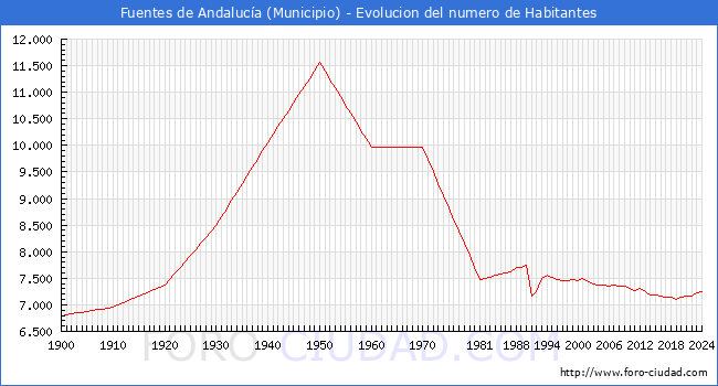 Evolucin de la poblacin desde 1900 hasta 2024