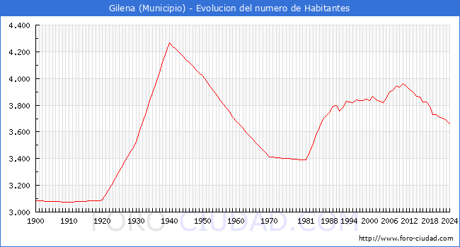 Evolucin de la poblacin desde 1900 hasta 2024