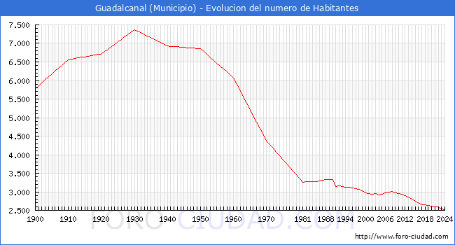 Evolucin de la poblacin desde 1900 hasta 2024