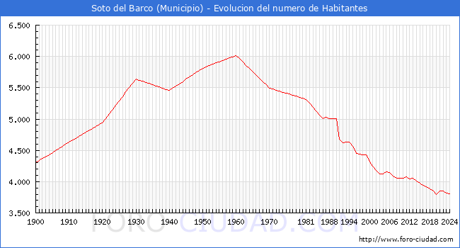 Evolucin de la poblacin desde 1900 hasta 2024