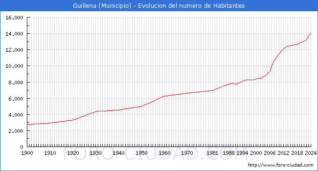 Evolucin de la poblacin desde 1900 hasta 2024