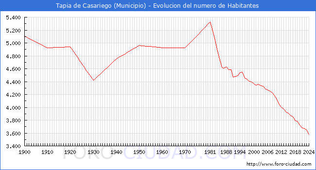 Evolucin de la poblacin desde 1900 hasta 2024