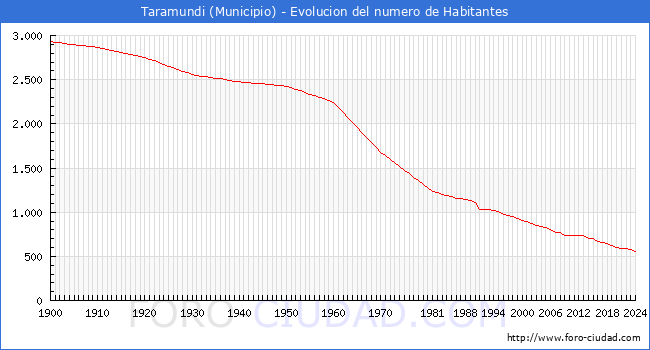 Evolucin de la poblacin desde 1900 hasta 2024