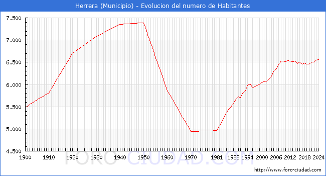 Evolucin de la poblacin desde 1900 hasta 2024