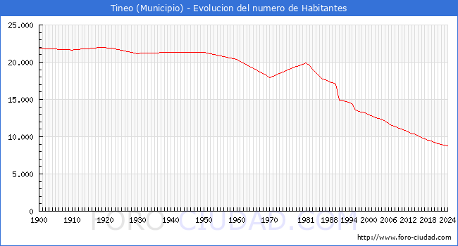 Evolucin de la poblacin desde 1900 hasta 2024