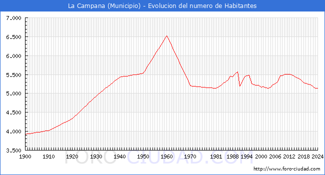 Evolucin de la poblacin desde 1900 hasta 2024