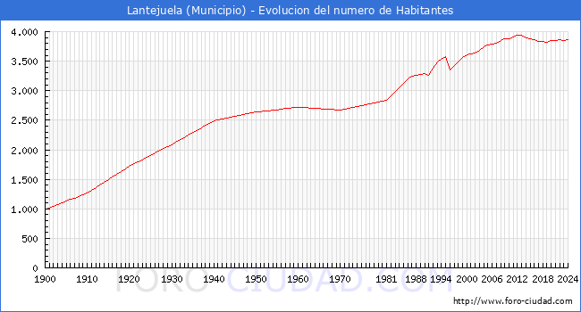 Evolucin de la poblacin desde 1900 hasta 2024