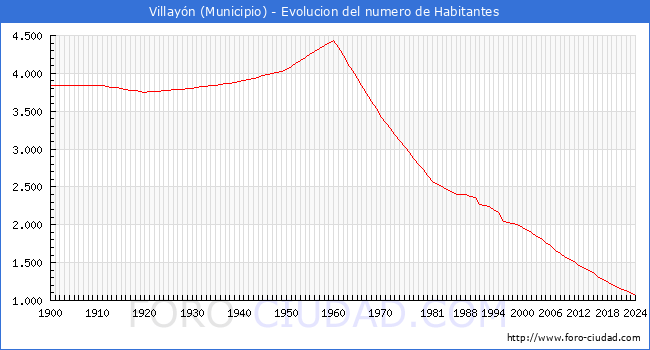 Evolucin de la poblacin desde 1900 hasta 2024