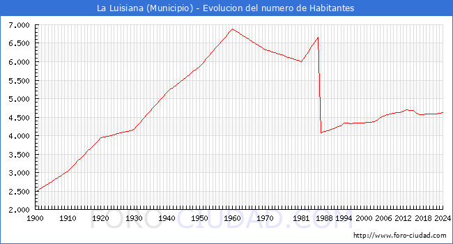 Evolucin de la poblacin desde 1900 hasta 2024