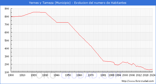 Evolucin de la poblacin desde 1900 hasta 2024