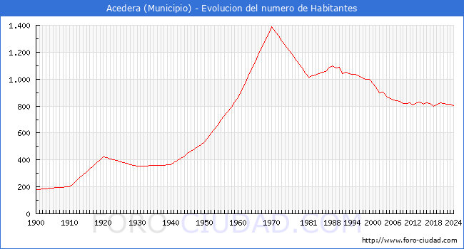 Evolucin de la poblacin desde 1900 hasta 2024
