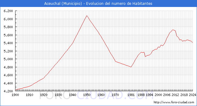 Evolucin de la poblacin desde 1900 hasta 2024