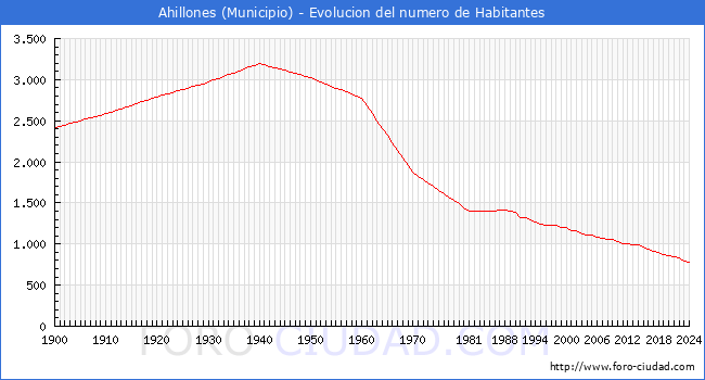 Evolucin de la poblacin desde 1900 hasta 2024