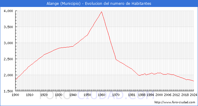 Evolucin de la poblacin desde 1900 hasta 2024