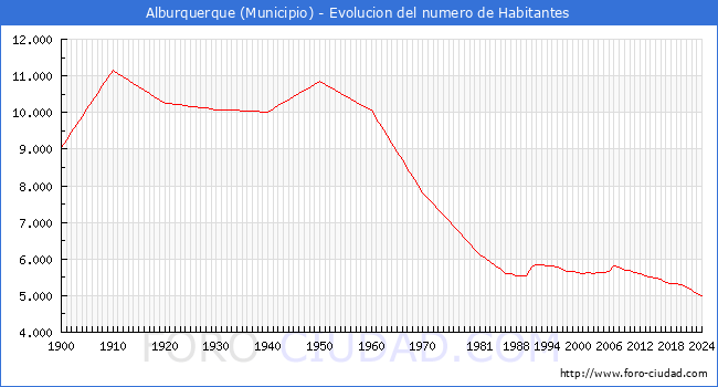 Evolucin de la poblacin desde 1900 hasta 2024