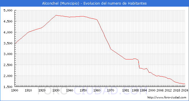 Evolucin de la poblacin desde 1900 hasta 2024