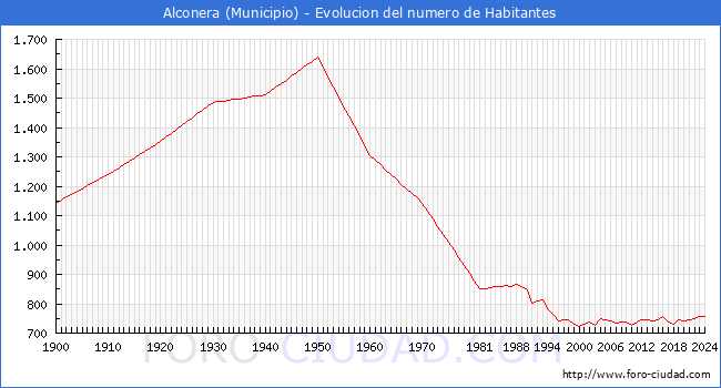 Evolucin de la poblacin desde 1900 hasta 2024