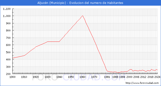 Evolucin de la poblacin desde 1900 hasta 2024