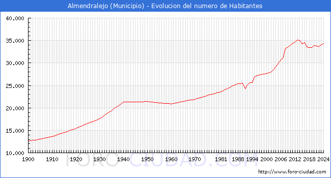 Evolucin de la poblacin desde 1900 hasta 2024