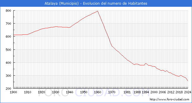 Evolucin de la poblacin desde 1900 hasta 2024