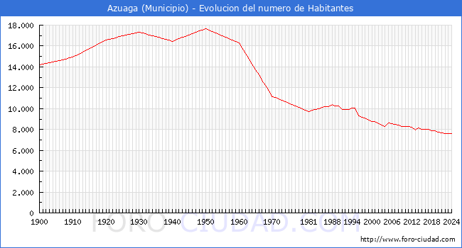 Evolucin de la poblacin desde 1900 hasta 2024