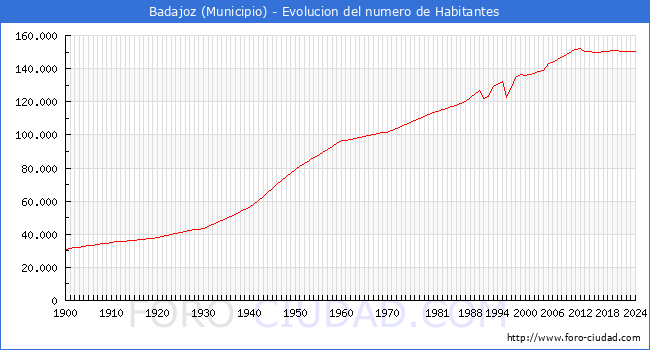 Evolucin de la poblacin desde 1900 hasta 2024