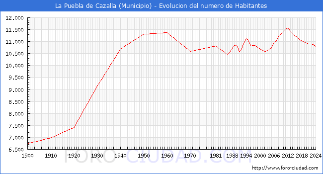 Evolucin de la poblacin desde 1900 hasta 2024